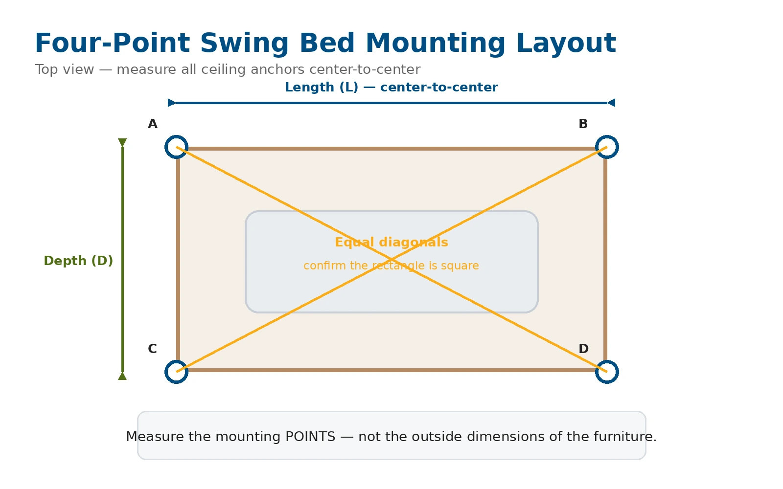 Four-point swing bed hanger spacing diagram showing length, depth and equal diagonal measurements