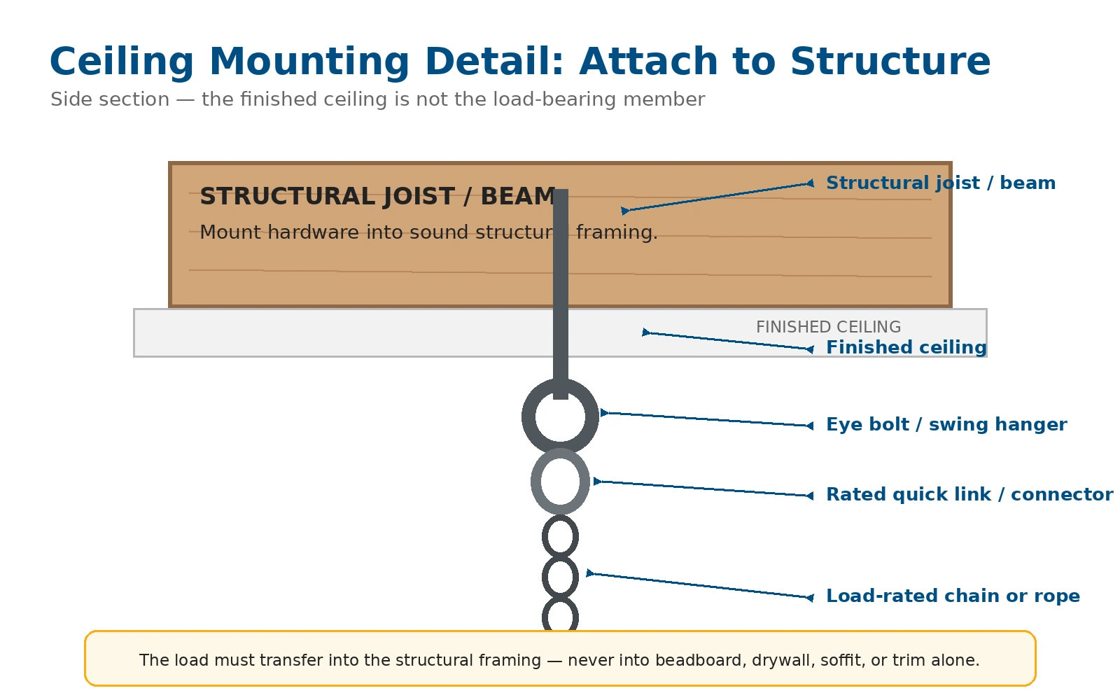 Porch swing ceiling mounting diagram showing structural joist, finished ceiling, eye bolt, connector and chain